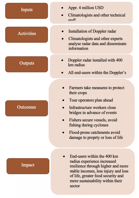 Caption: Theory of Change for the Doppler radar technology